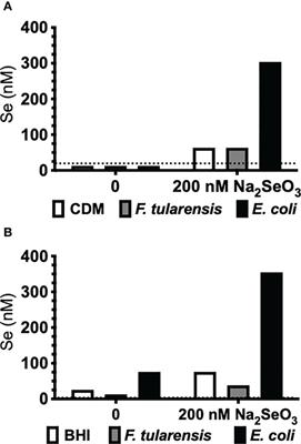 Macrophage Selenoproteins Restrict Intracellular Replication of Francisella tularensis and Are Essential for Host Immunity